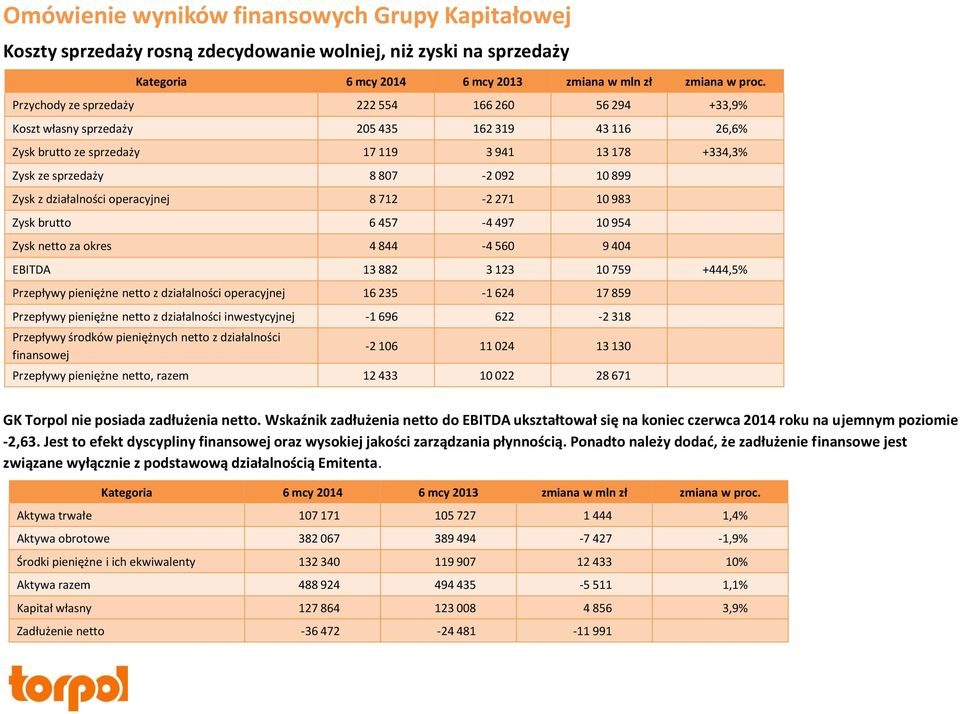 z działalności operacyjnej 8 712-2 271 10 983 Zysk brutto 6 457-4 497 10 954 Zysk netto za okres 4 844-4 560 9 404 EBITDA 13 882 3 123 10 759 +444,5% Przepływy pieniężne netto z działalności