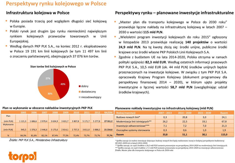 eksploatowano w Polsce 19 191 km linii kolejowych (w tym 11 497 km linii o znaczeniu państwowym), obejmujących 37 076 km torów.