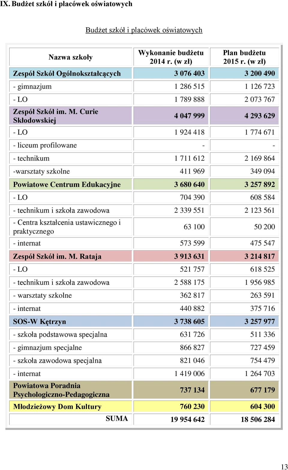 Curie Skłodowskiej 4 047 999 4 293 629 - LO 1 924 418 1 774 671 - liceum profilowane - - - technikum 1 711 612 2 169 864 -warsztaty szkolne 411 969 349 094 Powiatowe Centrum Edukacyjne 3 680 640 3