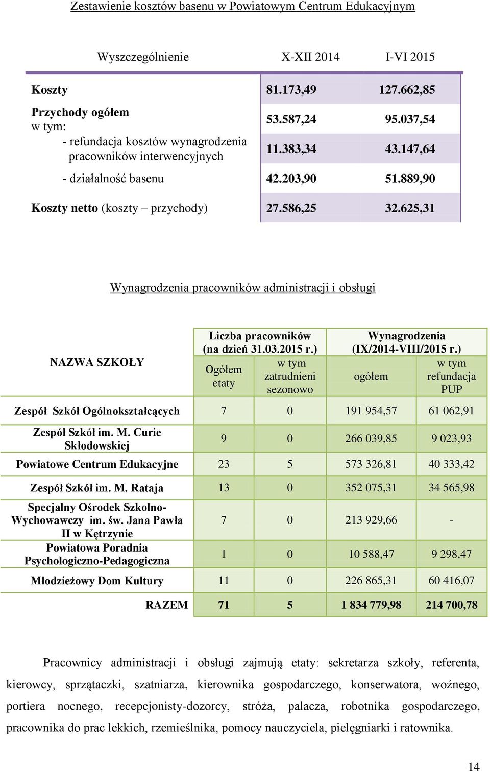 889,90 Koszty netto (koszty przychody) 27.586,25 32.625,31 Wynagrodzenia pracowników administracji i obsługi NAZWA SZKOŁY Liczba pracowników (na dzień 31.03.2015 r.