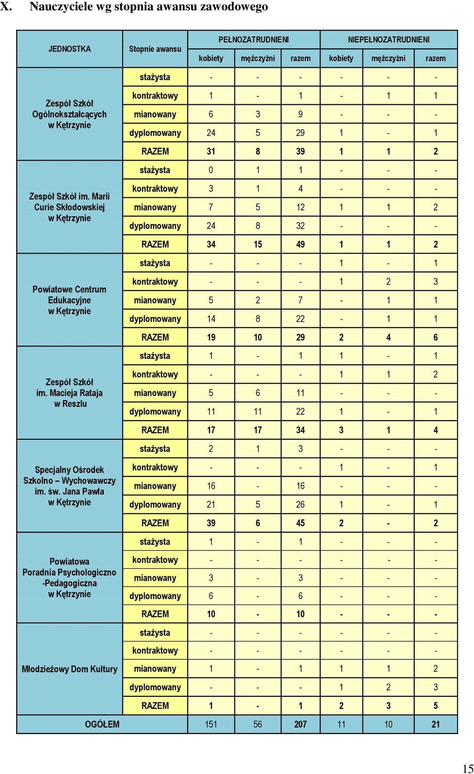 Marii Curie Skłodowskiej w Kętrzynie kontraktowy 3 1 4 - - - mianowany 7 5 12 1 1 2 dyplomowany 24 8 32 - - - RAZEM 34 15 49 1 1 2 stażysta - - - 1-1 Powiatowe Centrum Edukacyjne w Kętrzynie
