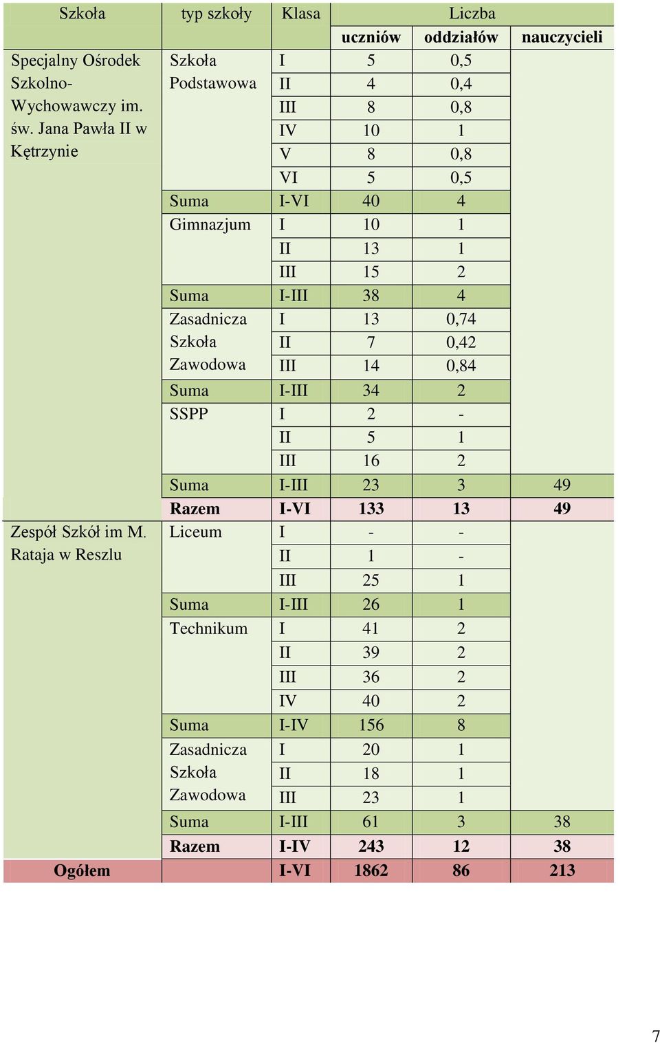 Rataja w Reszlu I 5 0,5 II 4 0,4 III 8 0,8 IV 10 1 V 8 0,8 VI 5 0,5 Suma I-VI 40 4 Gimnazjum I 10 1 II 13 1 III 15 2 Suma I-III 38 4 Zasadnicza Szkoła Zawodowa I 13