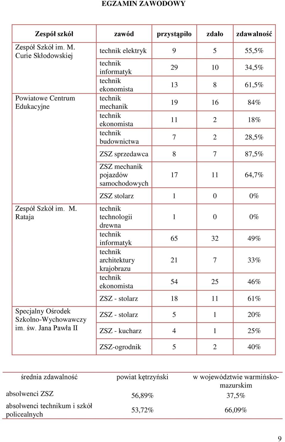 sprzedawca 8 7 87,5% ZSZ mechanik pojazdów samochodowych 17 11 64,7% ZSZ stolarz 1 0 0% technik technologii drewna technik informatyk technik architektury krajobrazu technik ekonomista 1 0 0% 65 32