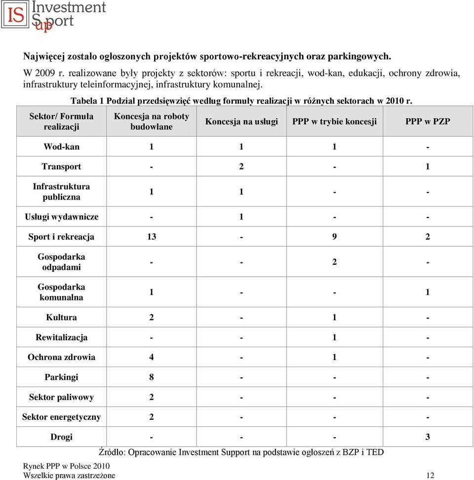 Sektor/ Formuła realizacji Tabela 1 Podział przedsięwzięć według formuły realizacji w różnych sektorach w 2010 r.