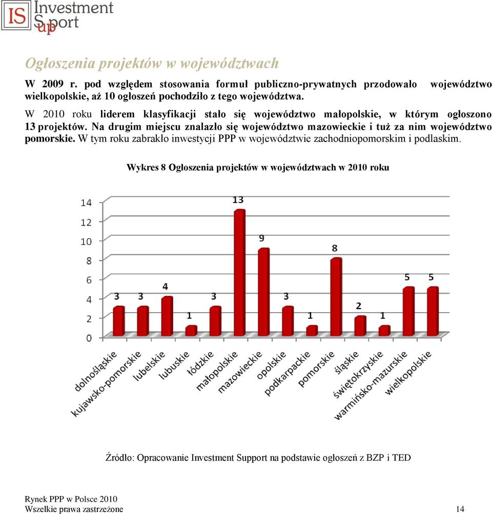 województwo W 2010 roku liderem klasyfikacji stało się województwo małopolskie, w którym ogłoszono 13 projektów.