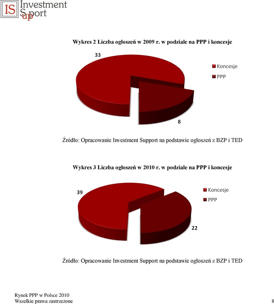 podstawie ogłoszeń z BZP i TED Wykres 3 Liczba ogłoszeń w 2010 r.