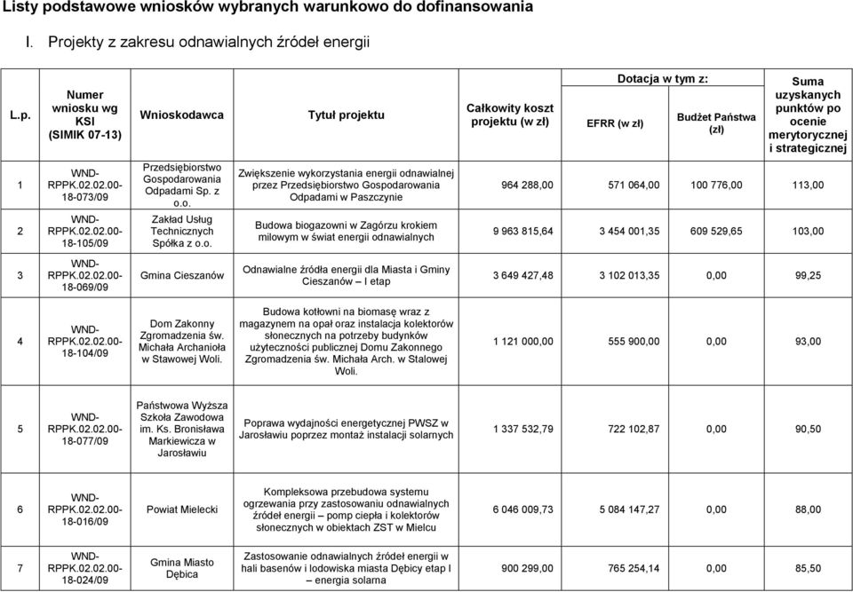 Numer wniosku wg KSI (SIMIK 07-13) Wnioskodawca Tytuł projektu Całkowity koszt projektu (w zł) EFRR (w zł) Dotacja w tym z: Budżet Państwa (zł) Suma uzyskanych punktów po ocenie merytorycznej i