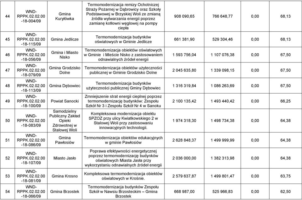 Termomodernizacja obiektów oświatowych w Gminie i Mieście Nisko z zastosowaniem odnawialnych źródeł energii 1 593 756,04 1 107 076,38 0,00 67,50 47-18-079/09 Gmina Grodzisko Dolne publicznej w Gminie