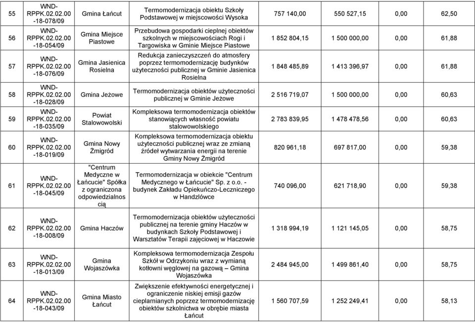 poprzez termomodernizację budynków użyteczności publicznej w Gminie Jasienica Rosielna 1 848 485,89 1 413 396,97 0,00 61,88 58-18-028/09 Gmina Jeżowe publicznej w Gminie Jeżowe 2 516 719,07 1 500