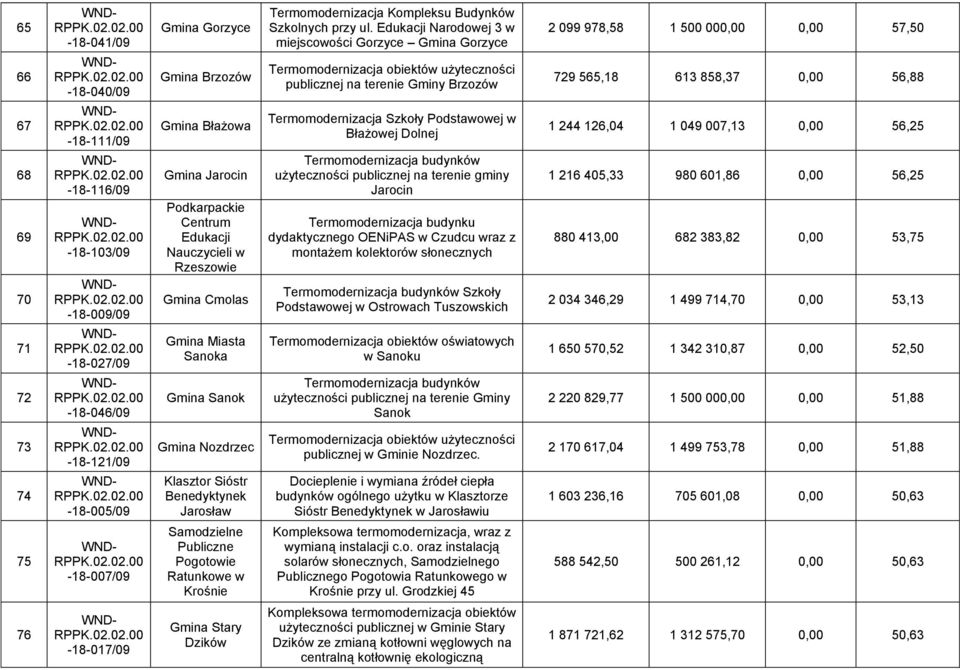 67-18-111/09 Gmina Błażowa Termomodernizacja Szkoły Podstawowej w Błażowej Dolnej 1 244 126,04 1 049 007,13 0,00 56,25 68 69 70-18-116/09-18-103/09-18-009/09 Gmina Jarocin Podkarpackie Centrum