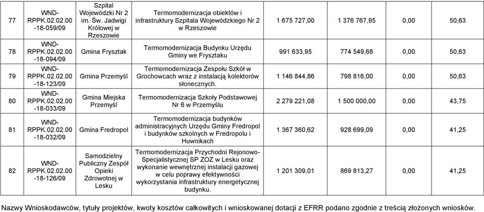 767,95 0,00 50,63 991 633,95 774 549,68 0,00 50,63 79-18-123/09 Gmina Przemyśl Termomodernizacja Zespołu Szkół w Grochowcach wraz z instalacją kolektorów słonecznych.