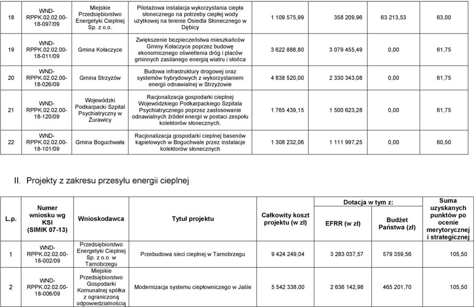 Kołaczyce Zwiększenie bezpieczeństwa mieszkańców Gminy Kołaczyce poprzez budowę ekonomicznego oświetlenia dróg i placów gminnych zasilanego energią wiatru i słońca 3 622 888,80 3 079 455,49 0,00