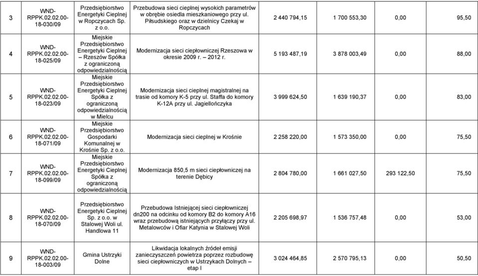 Miejskie Spółka z ograniczoną odpowiedzialnością w Mielcu Miejskie Gospodarki Komunalnej w Krośnie Sp. z o.o. Miejskie Spółka z ograniczoną odpowiedzialnością Modernizacja sieci ciepłowniczej Rzeszowa w okresie 2009 r.