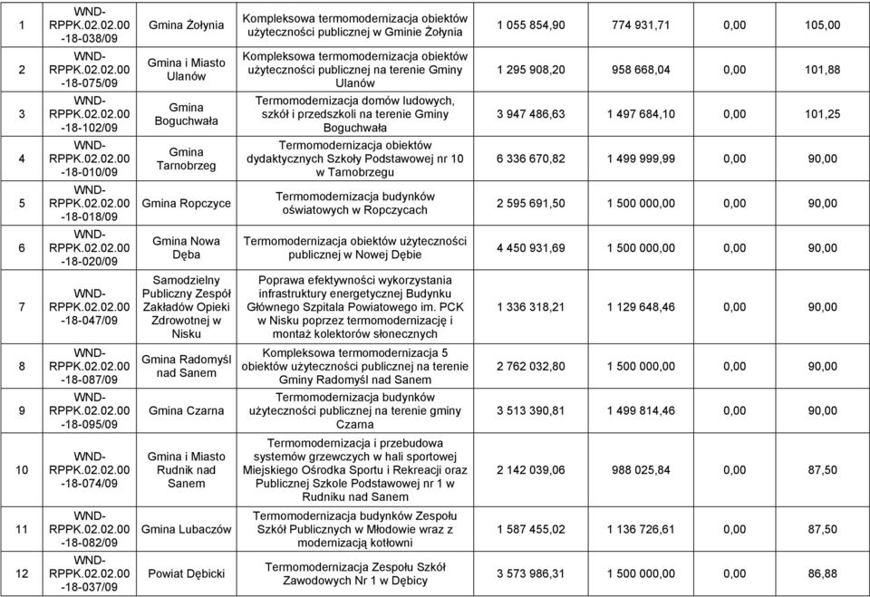 Tarnobrzeg Termomodernizacja obiektów dydaktycznych Szkoły Podstawowej nr 10 w Tarnobrzegu 6 336 670,82 1 499 999,99 0,00 90,00 5-18-018/09 Gmina Ropczyce oświatowych w Ropczycach 2 595 691,50 1 500