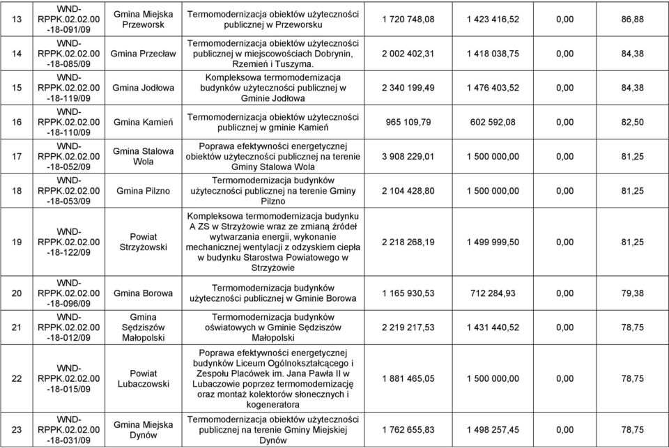 Kamień publicznej w gminie Kamień 965 109,79 602 592,08 0,00 82,50 17-18-052/09 Gmina Stalowa Wola Poprawa efektywności energetycznej obiektów użyteczności publicznej na terenie Gminy Stalowa Wola 3