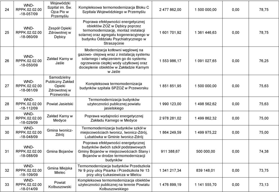 energetycznej obiektów ZOZ w Dębicy poprzez termomodernizację, montaż instalacji solarnej oraz agregatu kogeneracyjnego w budynku Oddziału Psychiatrycznego w Straszęcinie 1 601 701,92 1 361 446,63