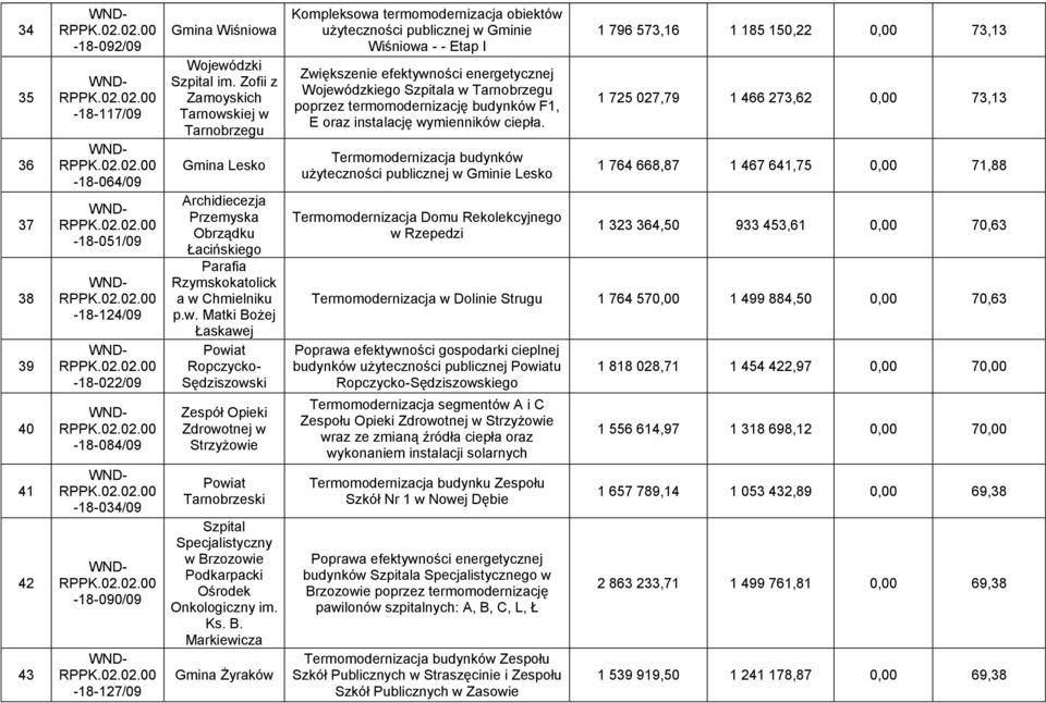 kiej w Tarnobrzegu Gmina Lesko Archidiecezja Przemyska Obrządku Łacińskiego Parafia Rzymskokatolick a w Chmielniku p.w. Matki Bożej Łaskawej Powiat Ropczycko- Sędziszowski Zespół Opieki Zdrowotnej w Strzyżowie Powiat Tarnobrzeski Szpital Specjalistyczny w Brzozowie Podkarpacki Ośrodek Onkologiczny im.