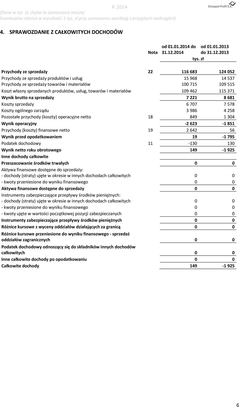 usług, towarów i materiałów 109 462 115 371 Wynik brutto na sprzedaży 7 221 8 681 Koszty sprzedaży 6 707 7 578 Koszty ogólnego zarządu 3 986 4 258 Pozostałe przychody (koszty) operacyjne netto 18 849