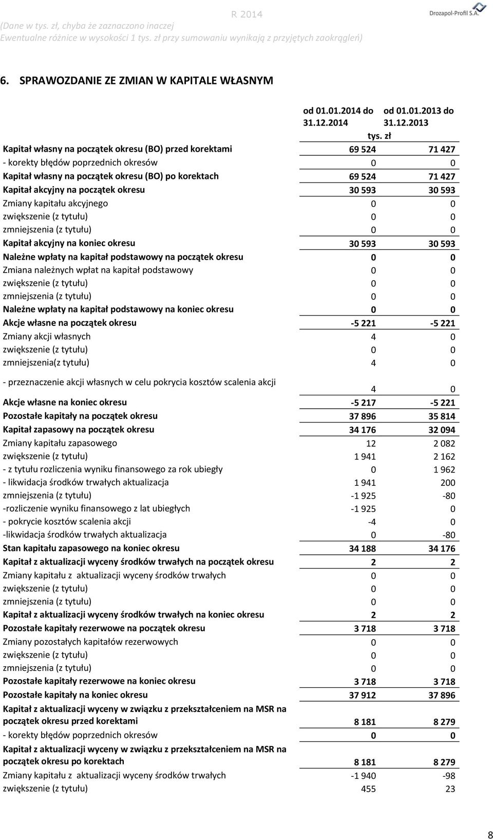 początek okresu 30 593 30 593 Zmiany kapitału akcyjnego 0 0 zwiększenie (z tytułu) 0 0 zmniejszenia (z tytułu) 0 0 Kapitał akcyjny na koniec okresu 30 593 30 593 Należne wpłaty na kapitał podstawowy