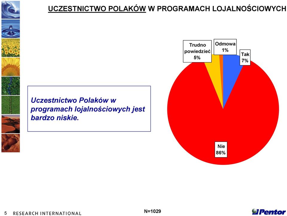 Odmowa Tak 7% Uczestnictwo Polaków w