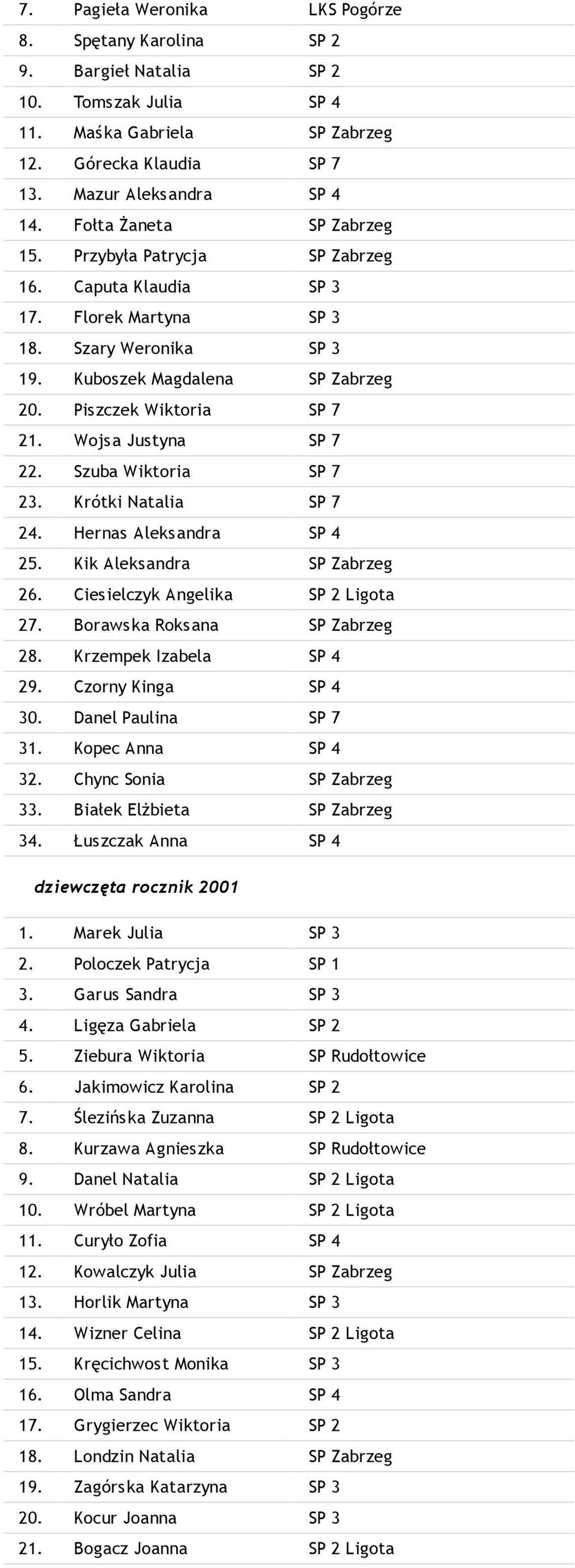 Wojsa Justyna SP 7 22. Szuba Wiktoria SP 7 23. Krótki Natalia SP 7 24. Hernas Aleksandra SP 4 25. Kik Aleksandra SP Zabrzeg 26. Ciesielczyk Angelika SP 2 Ligota 27. Borawska Roksana SP Zabrzeg 28.