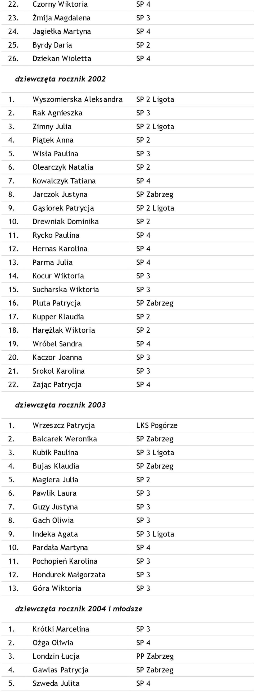 Gąsiorek Patrycja SP 2 Ligota 10. Drewniak Dominika SP 2 11. Rycko Paulina SP 4 12. Hernas Karolina SP 4 13. Parma Julia SP 4 14. Kocur Wiktoria SP 3 15. Sucharska Wiktoria SP 3 16.