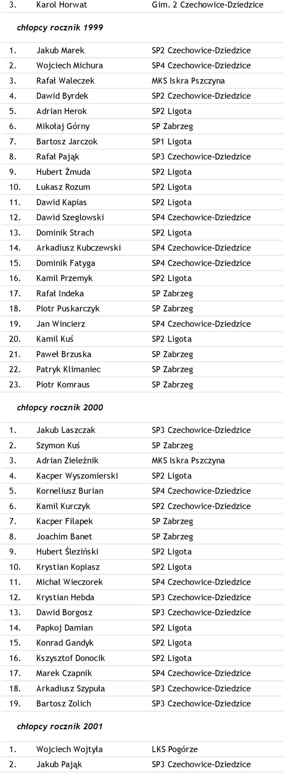 Łukasz Rozum SP2 Ligota 11. Dawid Kapias SP2 Ligota 12. Dawid Szeglowski SP4 Czechowice-Dziedzice 13. Dominik Strach SP2 Ligota 14. Arkadiusz Kubczewski SP4 Czechowice-Dziedzice 15.