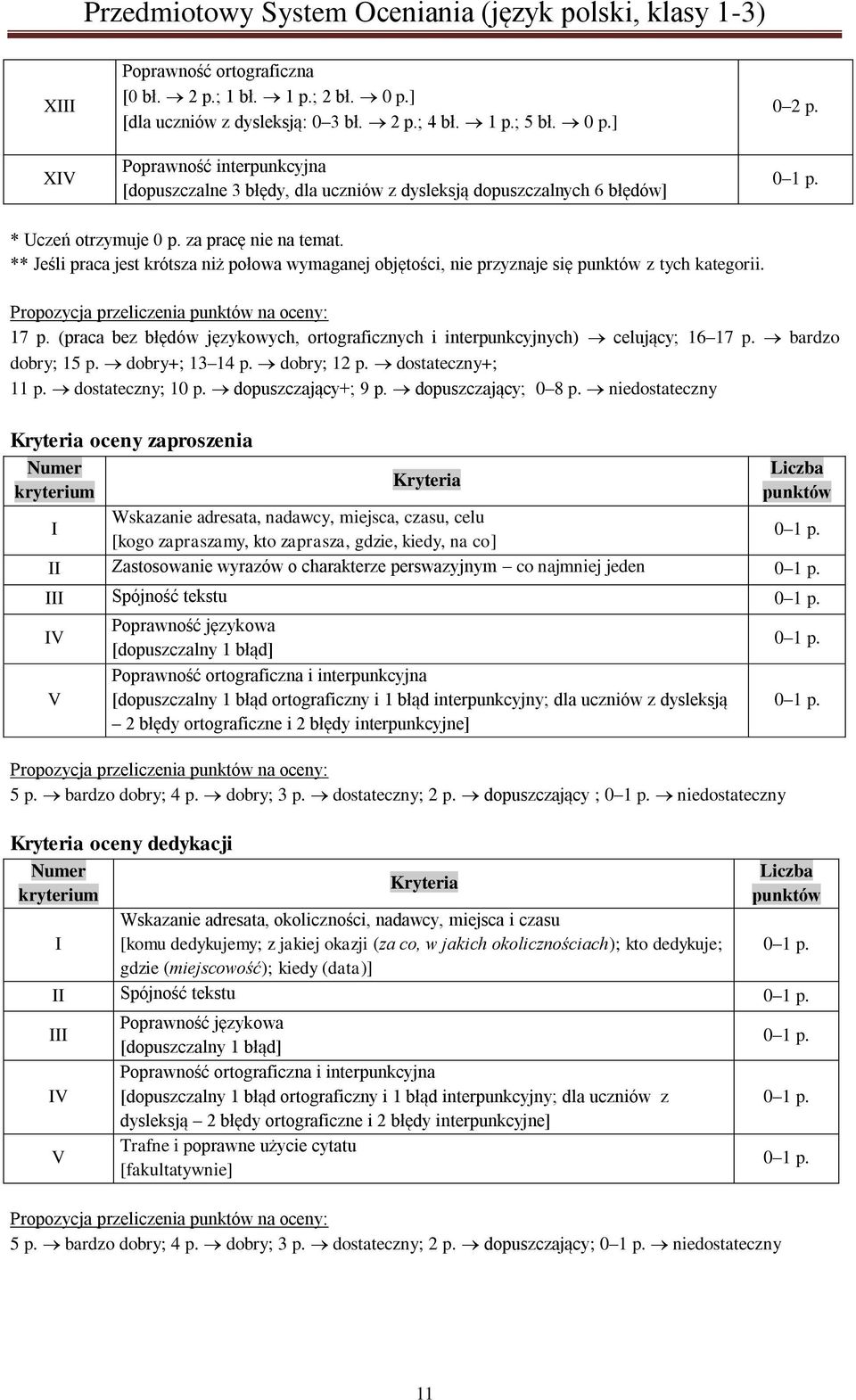 (praca bez błędów językowych, ortograficznych i interpunkcyjnych) celujący; 16 17 p. bardzo dobry; 15 p. dobry+; 13 14 p. dobry; 12 p. dostateczny+; 11 p. dostateczny; 10 p. dopuszczający+; 9 p.