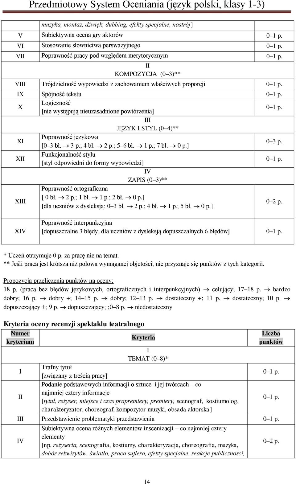 ; 7 bł. 0 p.] 0 3 p. X Funkcjonalność stylu [styl odpowiedni do formy wypowiedzi] ZAPS (0 3)** X Poprawność ortograficzna [ 0 bł. 2 p.; 1 bł. 1 p.; 2 bł. 0 p.] [dla uczniów z dysleksją: 0 3 bł. 2 p.; 4 bł.