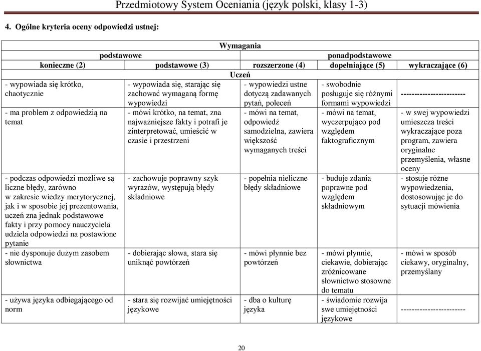 ------------------------ wypowiedzi pytań, poleceń formami wypowiedzi - ma problem z odpowiedzią na temat - podczas odpowiedzi możliwe są liczne błędy, zarówno w zakresie wiedzy merytorycznej, jak i