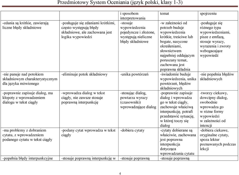 i sposobem interpretowania -stosuje wypowiedzenia pojedyncze i złożone, występują nieliczne błędy składniowe temat -w zależności od potrzeb buduje wypowiedzenia krótkie, treściwe lub bogate, nasycone