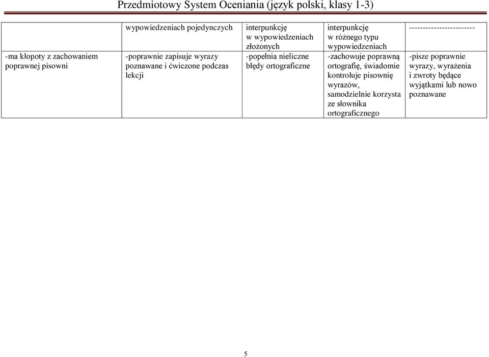 typu wypowiedzeniach -zachowuje poprawną ortografię, świadomie kontroluje pisownię wyrazów, samodzielnie korzysta ze