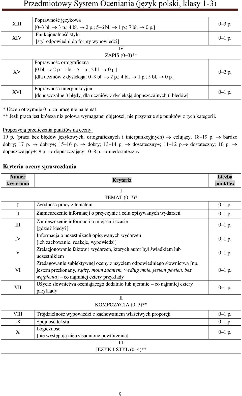 ** Jeśli praca jest krótsza niż połowa wymaganej objętości, nie przyznaje się z tych kategorii. 19 p. (praca bez błędów językowych, ortograficznych i interpunkcyjnych) celujący; 18 19 p.