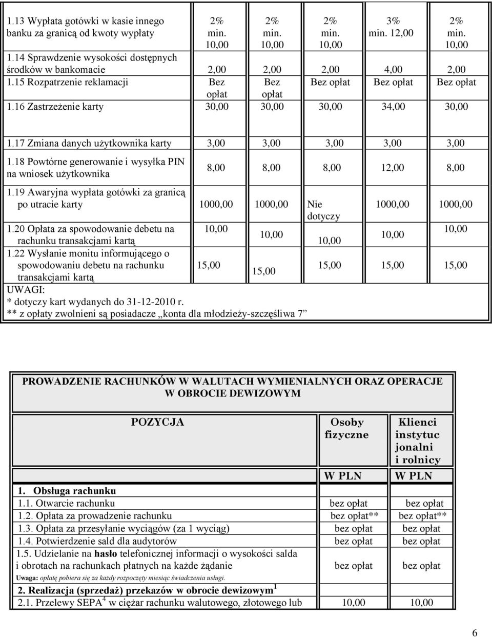 18 Powtórne generowanie i wysyłka PIN na wniosek użytkownika 8,00 8,00 8,00 1 8,00 1.19 Awaryjna wypłata gotówki za granicą po utracie karty 100 100 100 100 1.