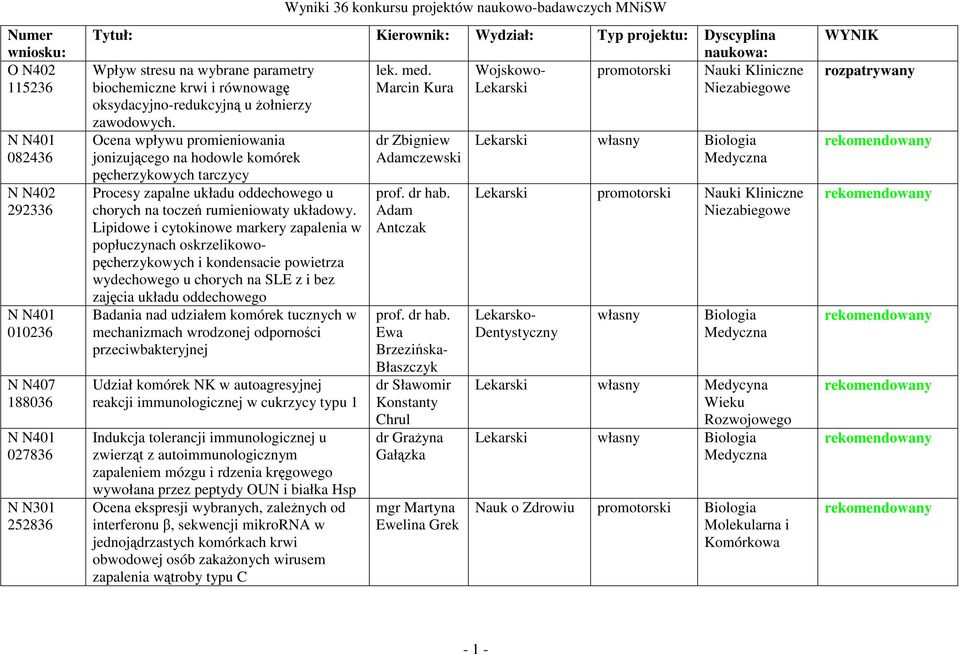 Ocena wpływu promieniowania jonizującego na hodowle komórek pęcherzykowych tarczycy Procesy zapalne układu oddechowego u chorych na toczeń rumieniowaty układowy.