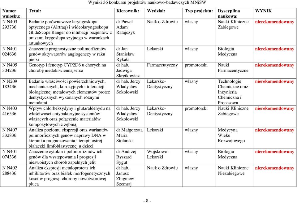 fenotyp CYP2D6 u chorych na chorobę niedokrwienną serca Badanie właściwości powierzchniowych, mechanicznych, korozyjnych i tolerancji biologicznej metalowych elementów protez dentystycznych