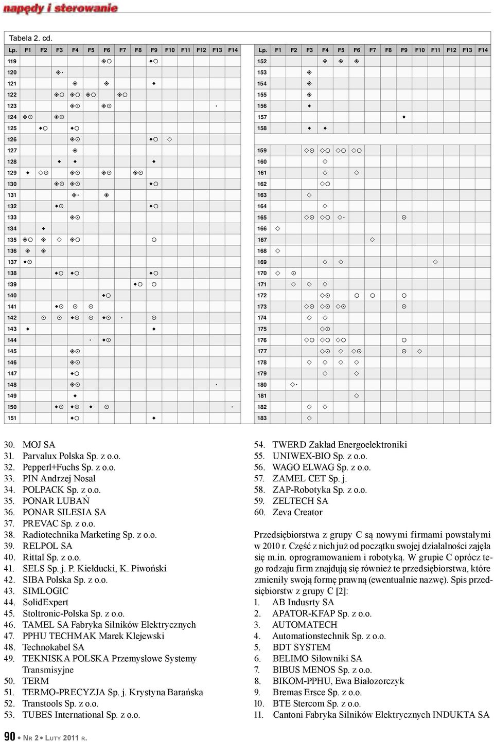 Parvalux Polska Sp. z o.o. 32. Pepperl+Fuchs Sp. z o.o. 33. PIN Andrzej Nosal 34. POLPACK Sp. z o.o. 35. PONAR LUBAŃ 36. PONAR SILESIA SA 37. PREVAC Sp. z o.o. 38. Radiotechnika Marketing Sp. z o.o. 39.