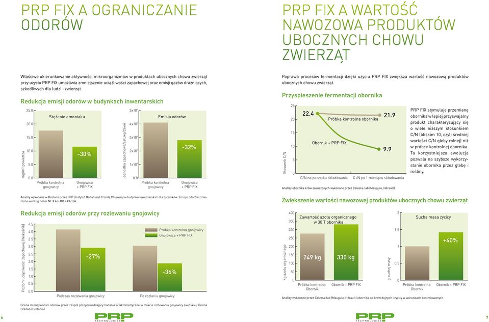 umożliwia zmniejszenie uciążliwości zapachowej oraz emisji gazów drażniących, szkodliwych dla ludzi i zwierząt. Redukcja emisji odorów w budynkach inwentarskich mg/m³ powietrza 25. 2. 15. 1. 5.