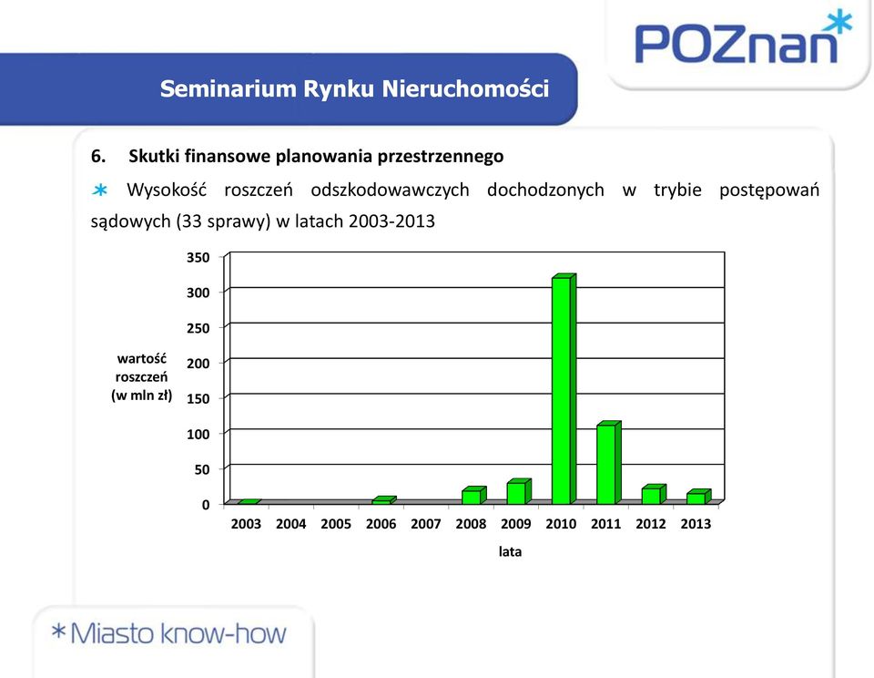 sprawy) w latach 2003-2013 350 300 250 wartość roszczeń (w mln zł)