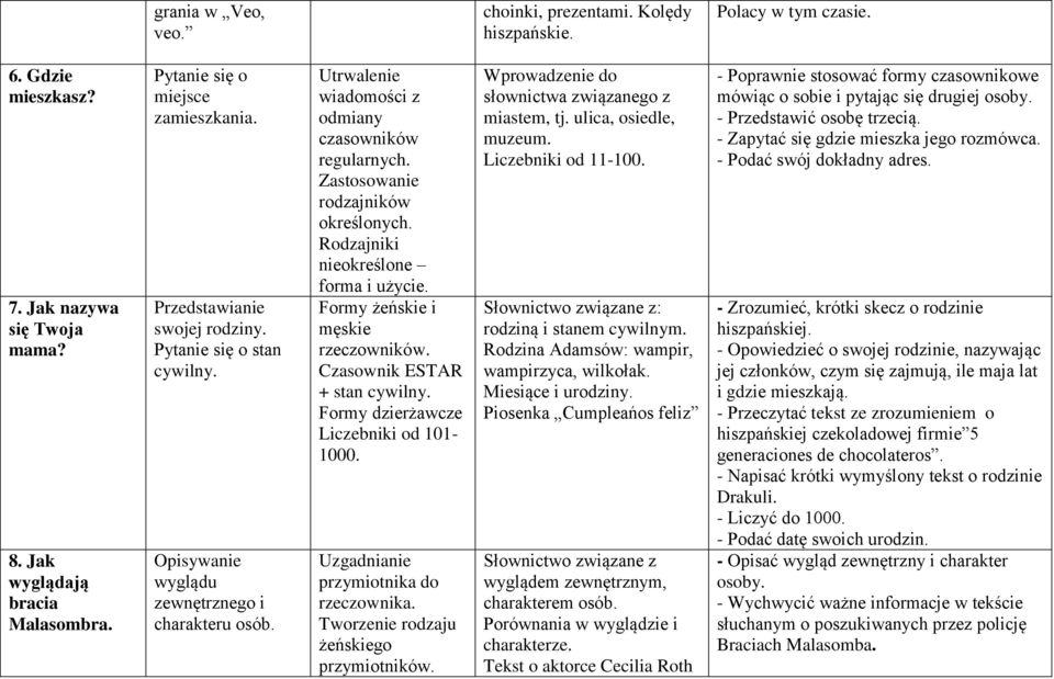 Utrwalenie wiadomości z odmiany czasowników regularnych. Zastosowanie rodzajników określonych. Rodzajniki nieokreślone forma i użycie. Formy żeńskie i męskie rzeczowników.