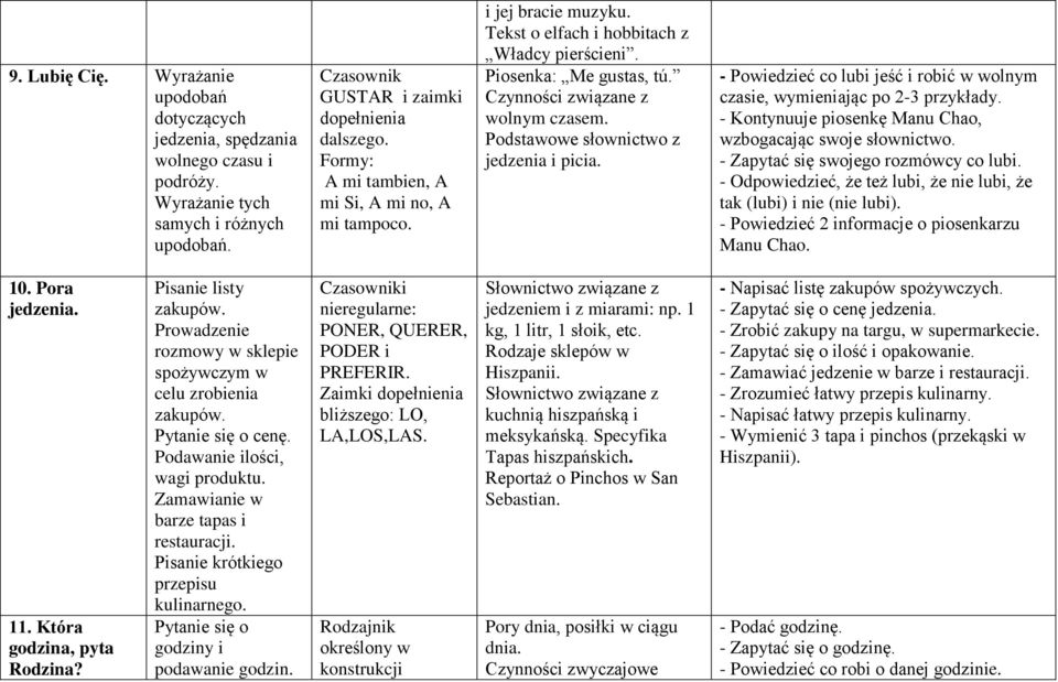 Podstawowe słownictwo z jedzenia i picia. - Powiedzieć co lubi jeść i robić w wolnym czasie, wymieniając po 2-3 przykłady. - Kontynuuje piosenkę Manu Chao, wzbogacając swoje słownictwo.