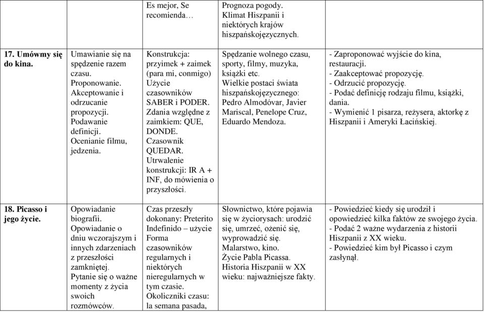 Zdania względne z zaimkiem: QUE, DONDE. Czasownik QUEDAR. Utrwalenie konstrukcji: IR A + INF, do mówienia o przyszłości. Spędzanie wolnego czasu, sporty, filmy, muzyka, książki etc.