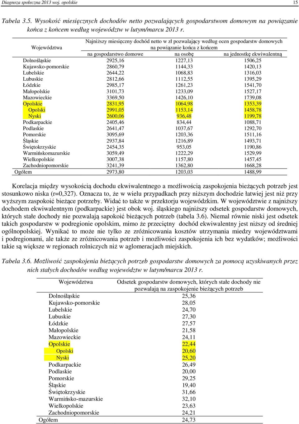 2925,16 1227,13 156,25 Kujawsko-pomorskie 286,79 1144,33 142,13 Lubelskie 2644,22 168,83 1316,3 Lubuskie 2812,66 1112,55 1395,29 Łódzkie 2985,17 1261,23 1541,7 Małopolskie 311,73 1233,9 1527,17