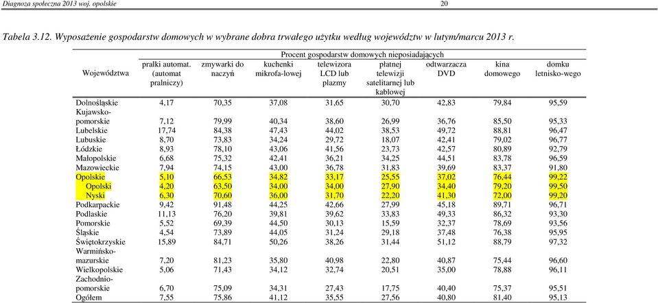 domku letnisko-wego kablowej Dolnośląskie 4,17 7,35 37,8 31,65 3,7 42,83 79,84 95,59 Kujawskopomorskie 7,12 79,99 4,34 38,6 26,99 36,76 85,5 95,33 Lubelskie 17,74 84,38 47,43 44,2 38,53 49,72 88,81