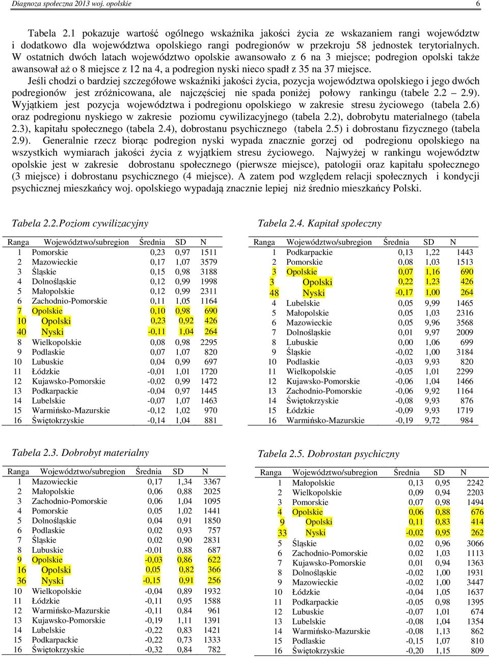 W ostatnich dwóch latach województwo opolskie awansowało z 6 na 3 miejsce; podregion opolski także awansował aż o 8 miejsce z 12 na 4, a podregion nyski nieco spadł z 35 na 37 miejsce.