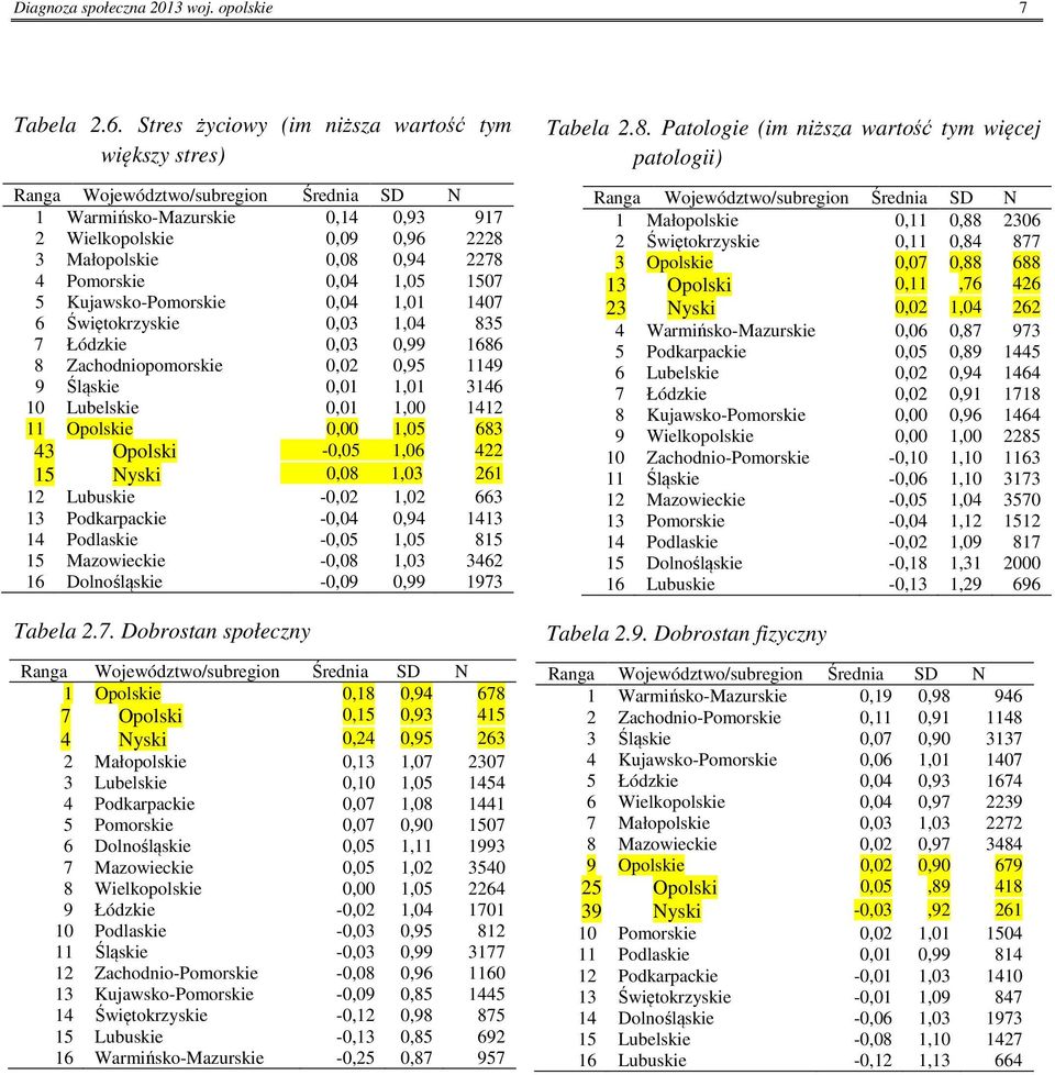 Kujawsko-Pomorskie,4 1,1 147 6 Świętokrzyskie,3 1,4 835 7 Łódzkie,3,99 1686 8 Zachodniopomorskie,2,95 1149 9 Śląskie,1 1,1 3146 1 Lubelskie,1 1, 1412 11 Opolskie, 1,5 683 43 Opolski -,5 1,6 422 15