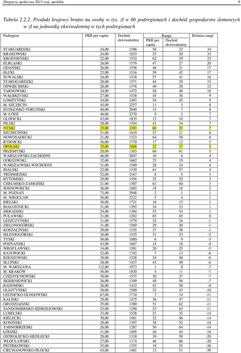 ekwiwalentny STARGARDZKI 24, 1596 56 22 34 KRAKOWSKI 24, 1633 53 2 33 KROŚNIEŃSKI 22, 1532 62 39 23 ELBLĄSKI 26, 1579 47 27 2 GDAŃSKI 26, 1558 48 31 17 EŁCKI 23, 1516 59 42 17 SUWALSKI 24, 1518 57 41