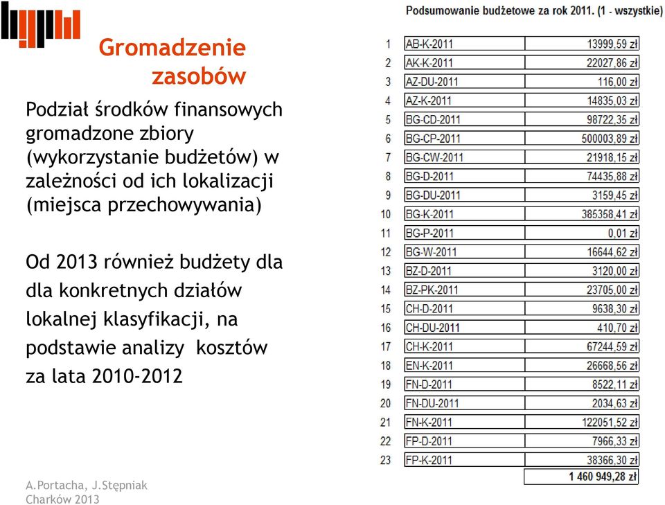 przechowywania) Od 2013 również budżety dla dla konkretnych działów