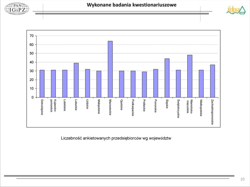 Świętokrzyskie Kujawskopomorskie Warmińskomazurskie Wielkopolskie