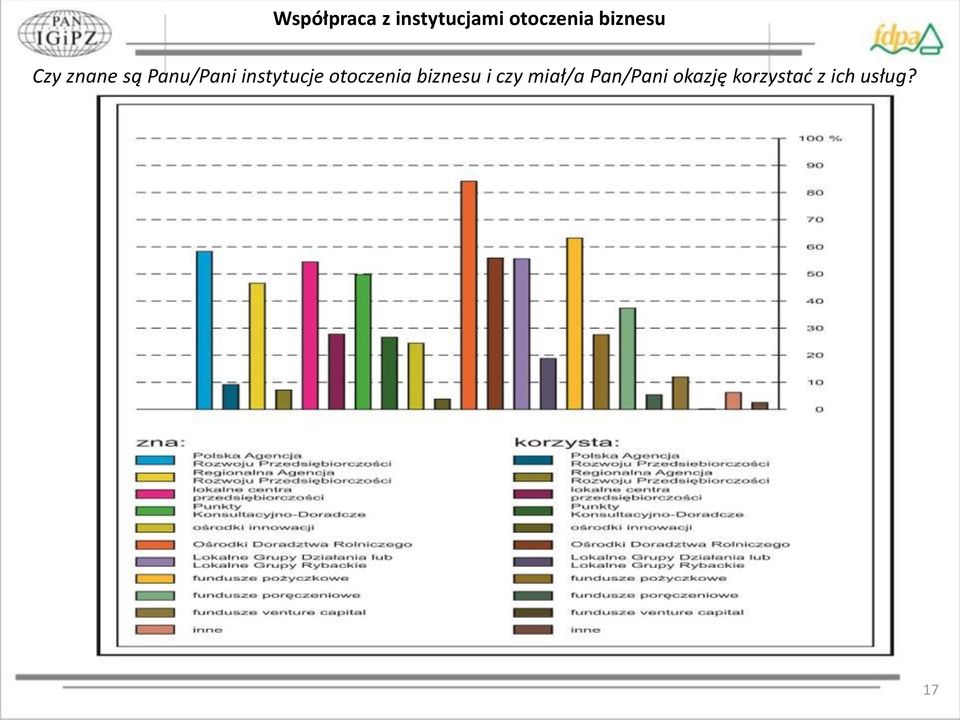 instytucje otoczenia biznesu i czy